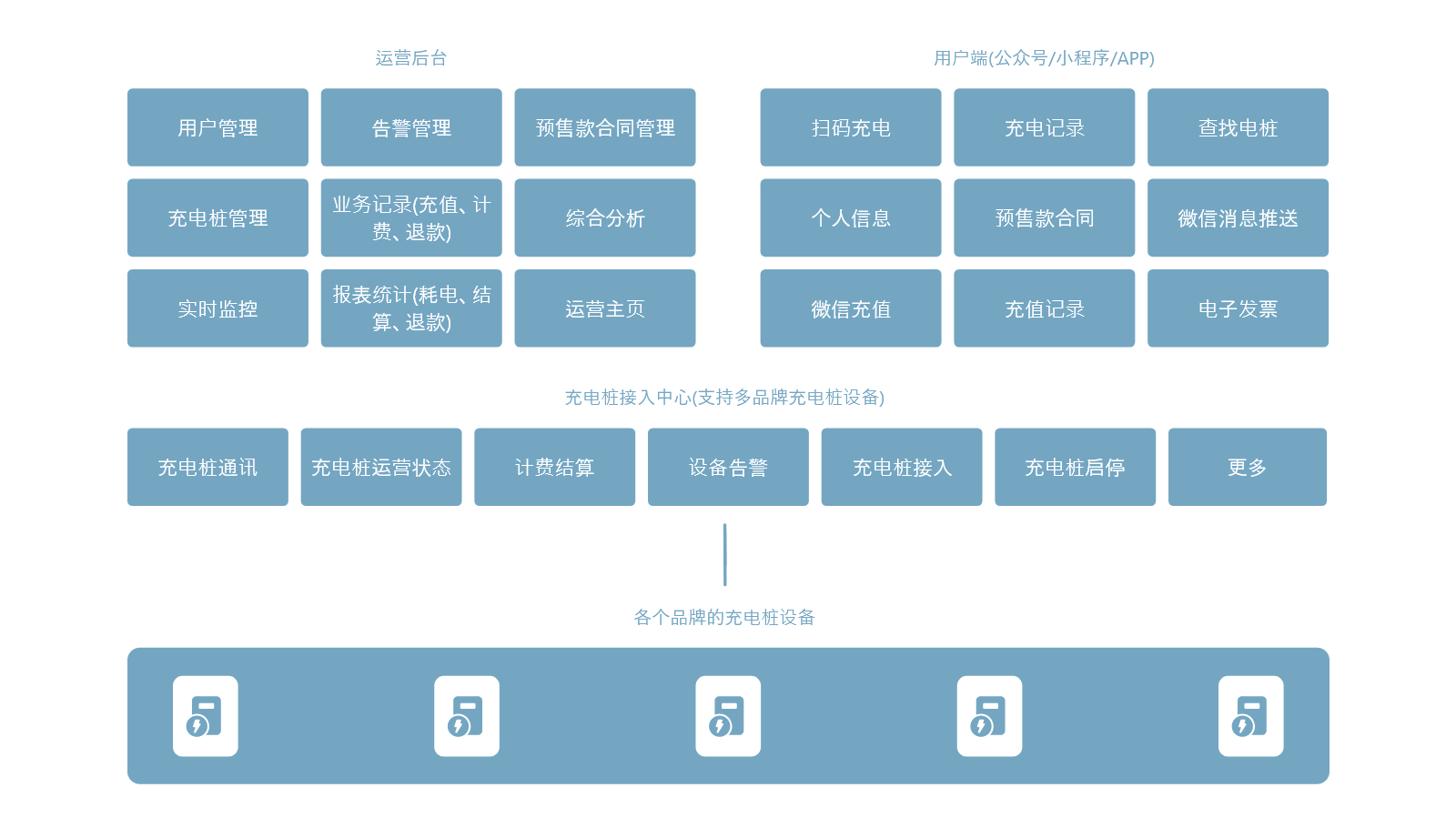 共享充电桩架构图